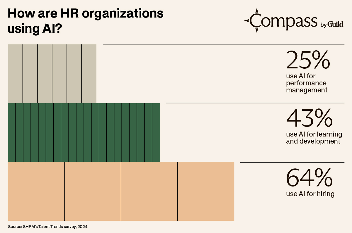 How are HR organizations using AI? A stylized bar chart shows that 25% use AI for performance management, 43% use AI for learning and development, and 64% use AI for hiring.