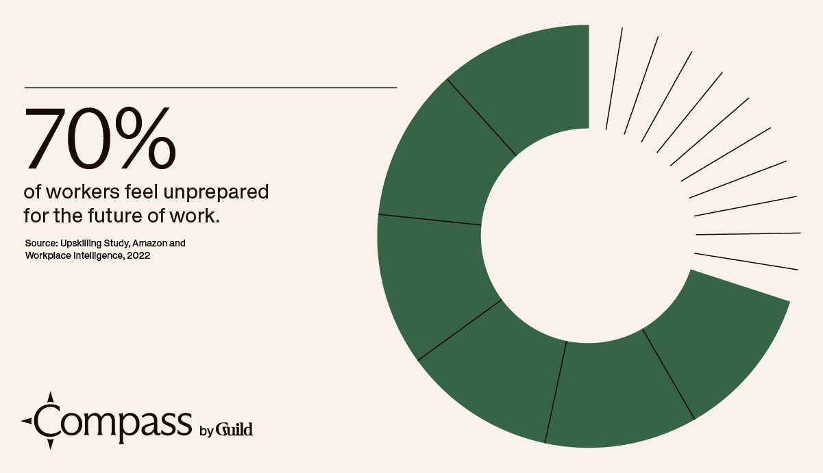 70% of workers feel unprepared for the future of work. Source: Upskilling study, Amazon and Workplace Intelligence, 2022