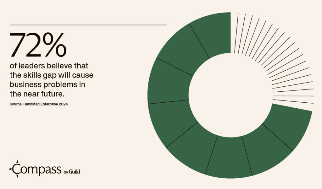 Graph showing that 72% of leaders see skills gaps causing problems in the near future. 
