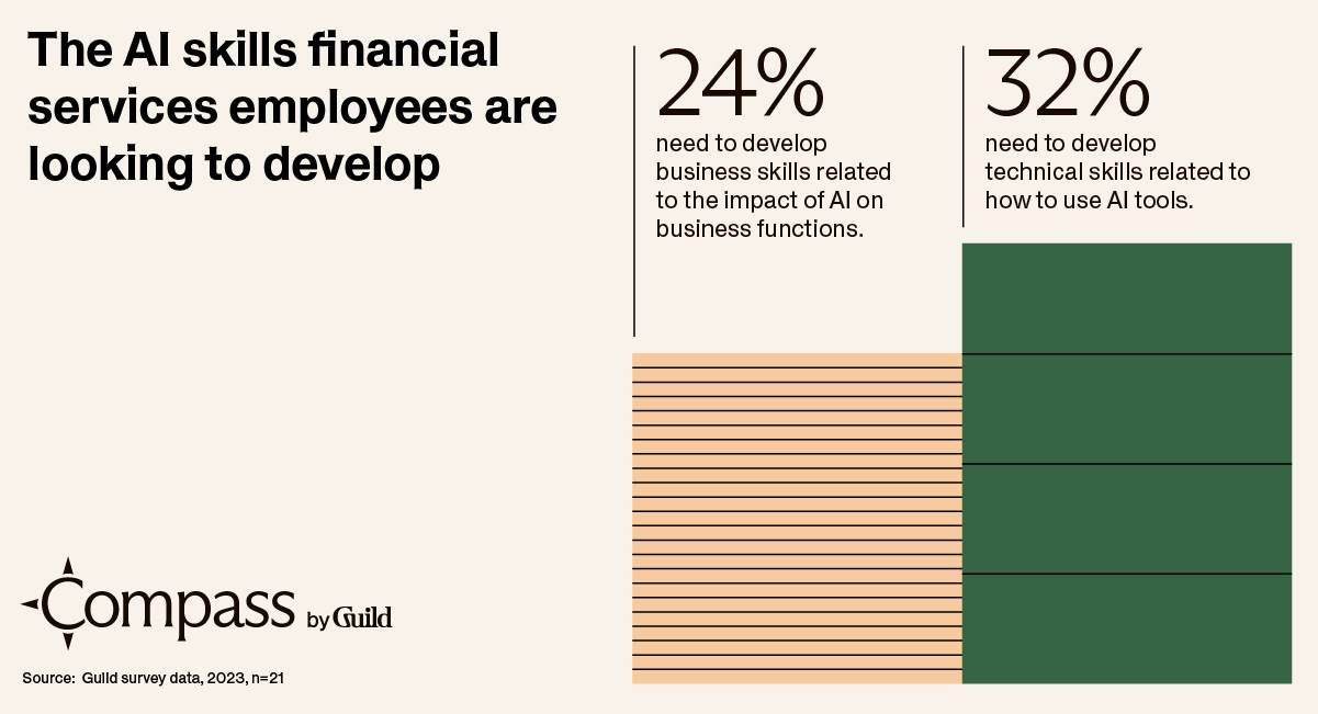 The AI skills financial services employees are looking to develop: 
24% need to develop business skills related to the impact of AI on business functions
32% need to develop technical skills related to how to use AI 
Source: Guild survey data, 2023, n=21
