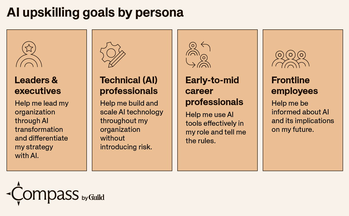 AI upskilling goals by persona: 1. Leaders & executives: Help me lead my organization through AI transformation and differentiate my strategy with AI. 2. Technical (AI) professionals: Help me build and scale AI technology throughout my organization without introducing risk. 3. Early-to-mid career professionals: Help me to use AI tools effectively in my role and tell me the rules. 4. Frontline employees: Help me be informed about AI and its implications on my future.