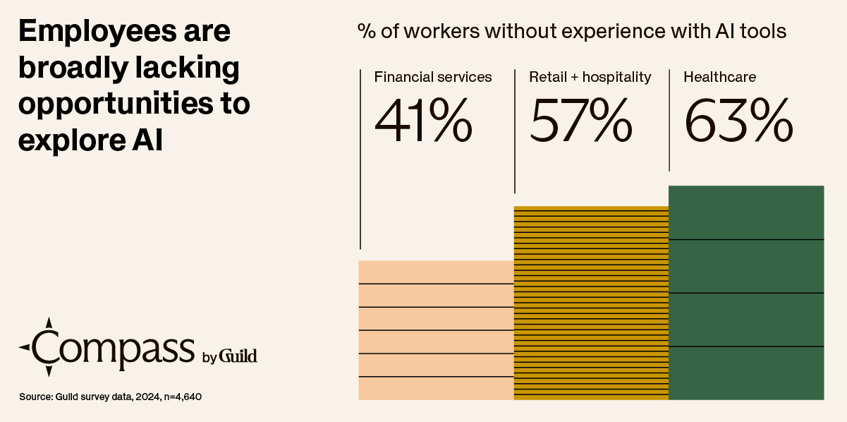 Employees are broadly lacking opportunities to explore AI. % of workers without experience with AI tools — Financial services: 41%, Retail + hospitality: 57%, Healthcare: 63%