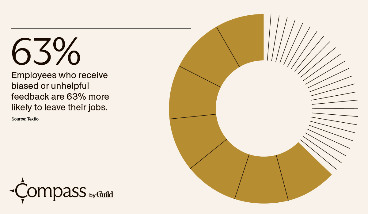 Employees who receive biased or unhelpful feedback are 63% more likely to leave their jobs. Source: Textio