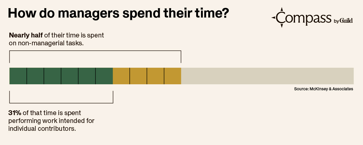 Graph of how managers spend their time: nearly half on non-managerial tasks and 31% on work intended for individual contributors. 