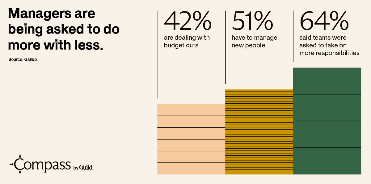 Graph showing that 42% of managers are dealing with budget cuts, 51% need to manage new people, and 64% have teams dealing with new responsibilities. 