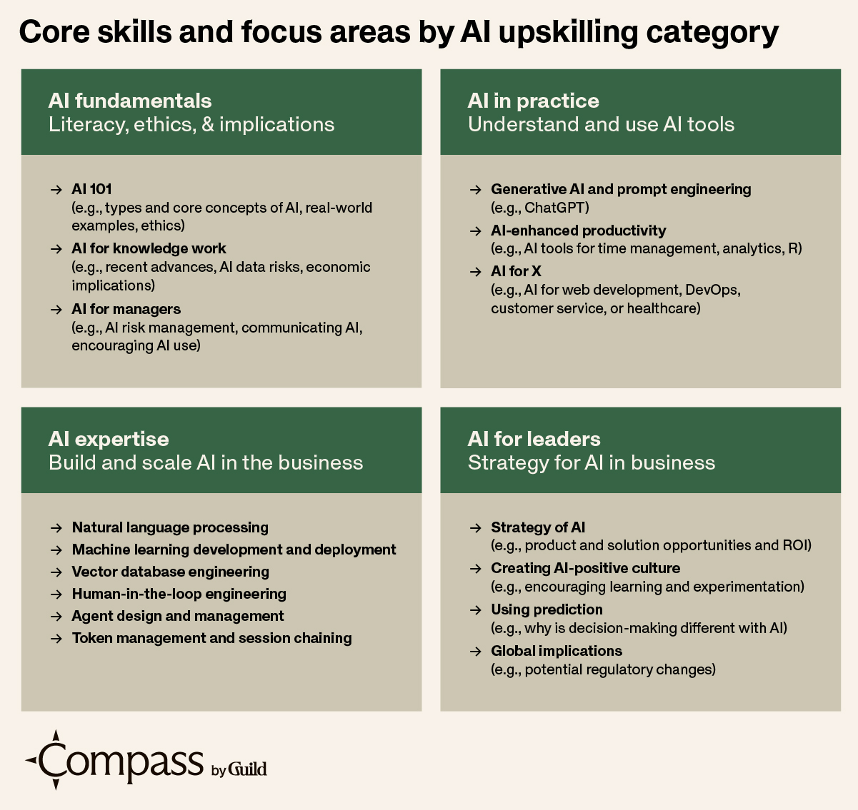 Core skills and focus areas by AI upskilling category
AI Fundamentals: Literacy, ethics, and implications
AI in Practice: Understand and use AI tools
AI Expertise: Build and scale AI in the business
AI for Leaders: Strategy for AI in business