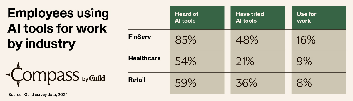 Employees using AI tools for work by industry. Heard of tools: 85% - Financial services, 54% - Healthcare, 59% - Retail. Have tried AI tools: 48% Financial services, 21% - Healthcare, 36% - Retail. Use for work: 16% - Financial services, 9% Healthcare, Retail - 8%. Source: Guild survey data. 