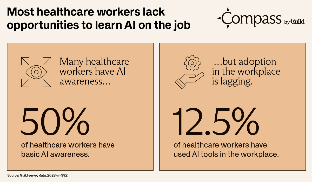 Most healthcare workers lack opportunities to learn AI on the job. 50% of healthcare workers have basic AI awareness. 12.5% of healthcare workers have used AI tools in the workplace.