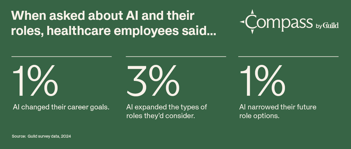When asked about AI and their roles, healthcare employees said... 1%: AI changed their career goals, 3%: AI expanded the types of roles they'd consider, 1%: AI narrowed their future role options. Source: Guild survey data, 2024.