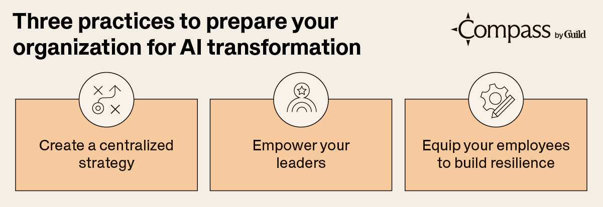 Three boxes listing the three practices detailed below: Create a strategy, empower your leaders, and equip your employees.