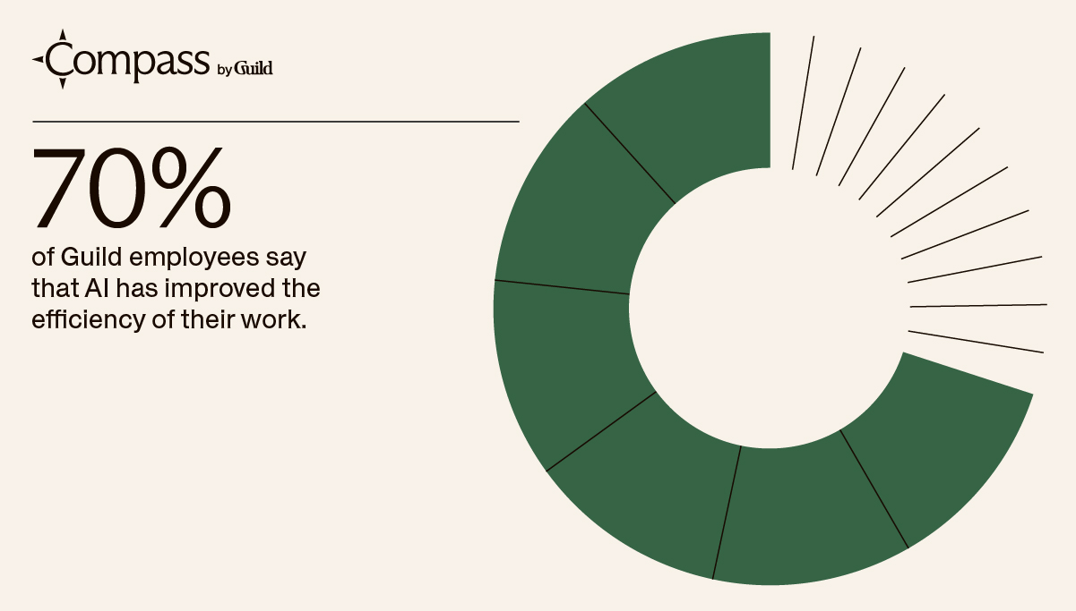 70% of Guild employees say AI has improved the efficiency of their work.