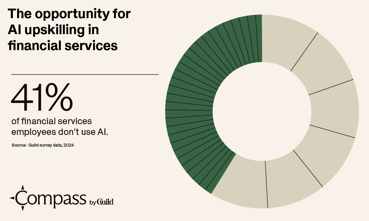 The opportunity for AI upskilling in financial services: 41% of financial services employees don't use AI. Source: Guild survey data, 2024