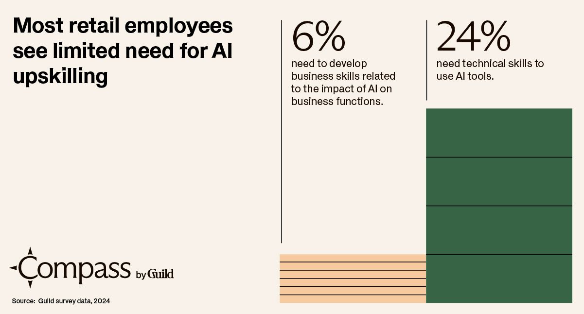 Most retail employees see limited need for AI upskilling. 6% need to develop business skills related to the impact of AI on business functions. 24% need technical skills to use AI. Source: Guild survey data, 2024. 