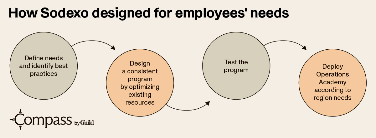 Image of Sodexo’s four-step process for designing for employees needs.