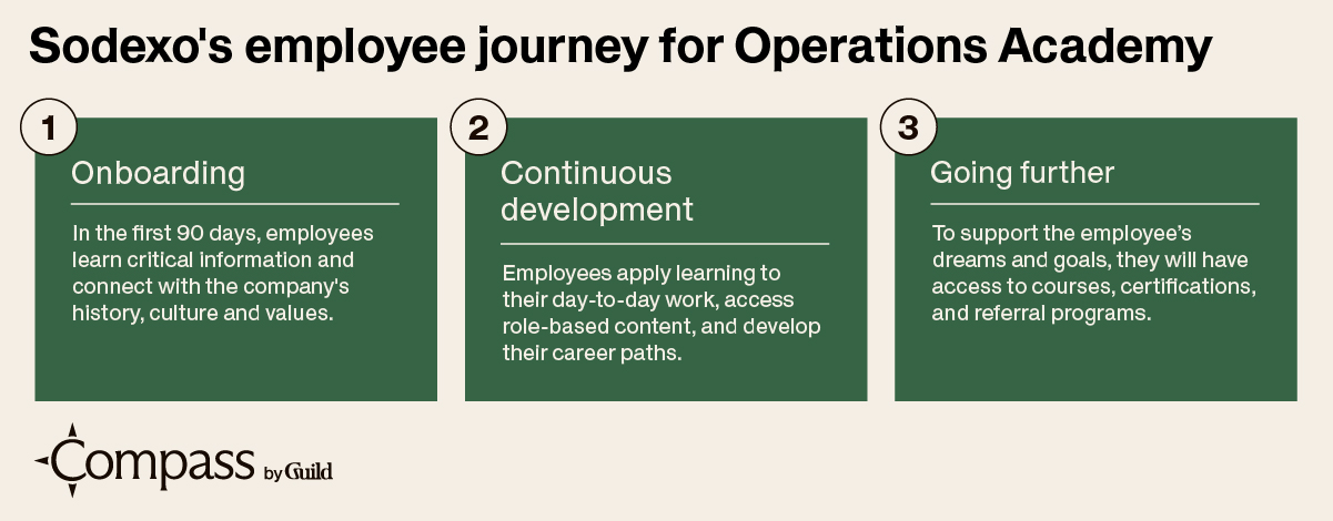 Sodexo’s employee journey for operations academy is divided into three parts: Onboarding, continuous development, and going further.