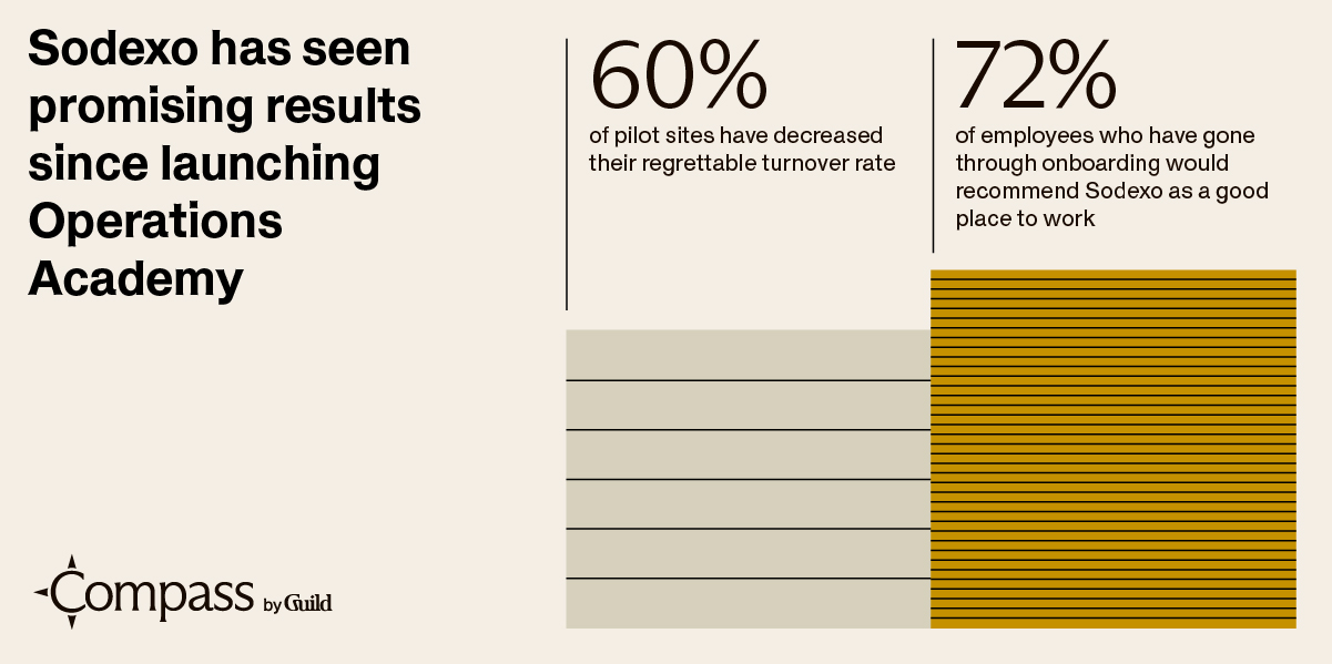 Graph representing the 60% of pilots sites that decreased their regrettable turnover rate.