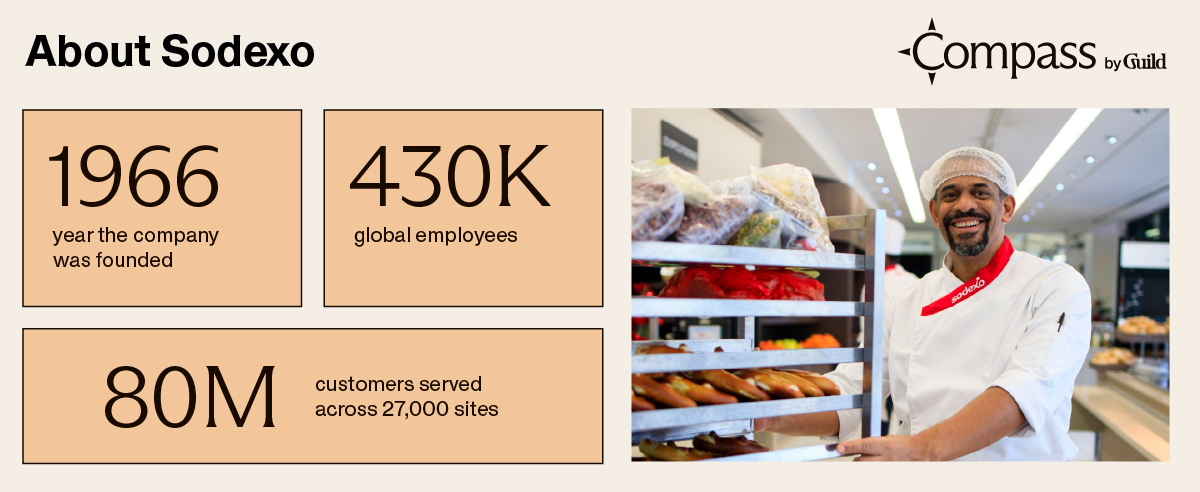 Sodexo has 430,000 employees and serves 80 million customers across 27,000 sites