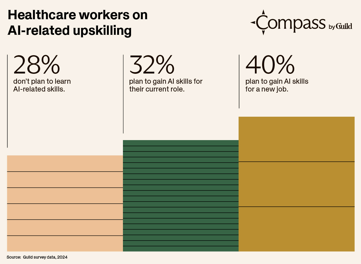 Healthcare workers on AI-related upskilling: 28% don't plan to learn AI-related skills, 32% plan to gain AI skills for their current role, and 40% plan to gain AI skills for a new job. Source: Guild survey data, 2024