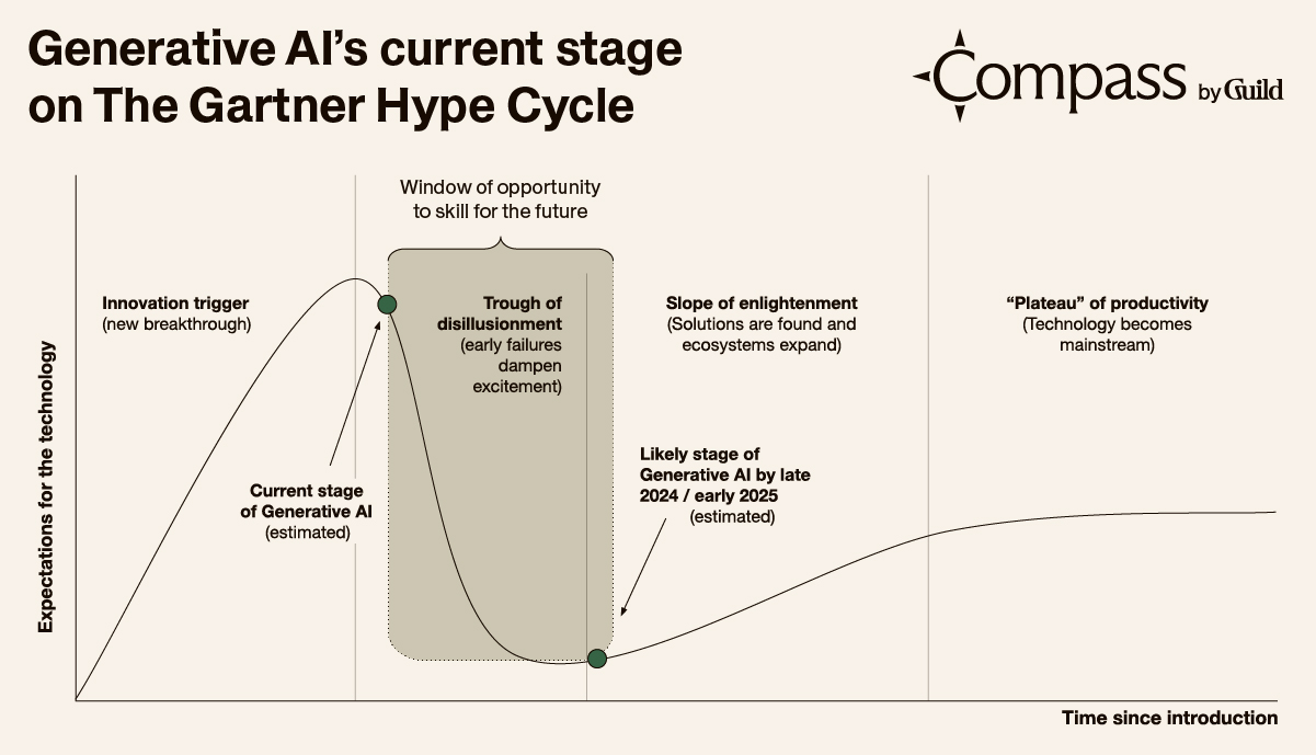 Excitement about Generative AI is peaking, meaning employers have a short window of opportunity to build their talent. On The Gartner Hype Cycle, the time since the introduction of AI is mapped along the x-axis against the expectations for the technology on the y-axis. Currently, generative AI is past the innovation trigger (a new breakthrough) but before the trough of disillusionment (early failures dampen excitement). This is the time defined as the window of opportunity to upskills the workforce for the future. The following points on the cycle, in order from soonest to latest, are: "Likely stage of Generative AI by late 2024/early 2025 (estimated)," "Slope of enlightenment (Solutions are found and ecosystems expand)," and "Plateau of productivity (technology becomes mainstream)."