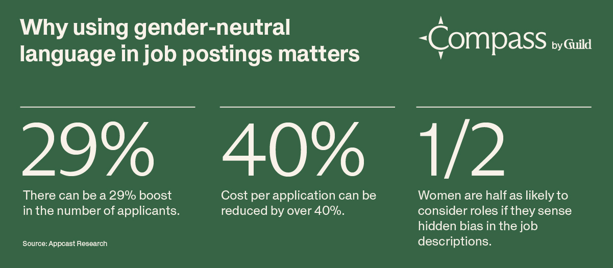 Why using gender-neutral language in job postings matters
- There can be a 29% boost in the number of applicants. 
- Cost per application can be reduced by over 40%.
- Women are half as likely to consider roles if they sense hidden bias in the job descriptions. 
Source: Appcast Research