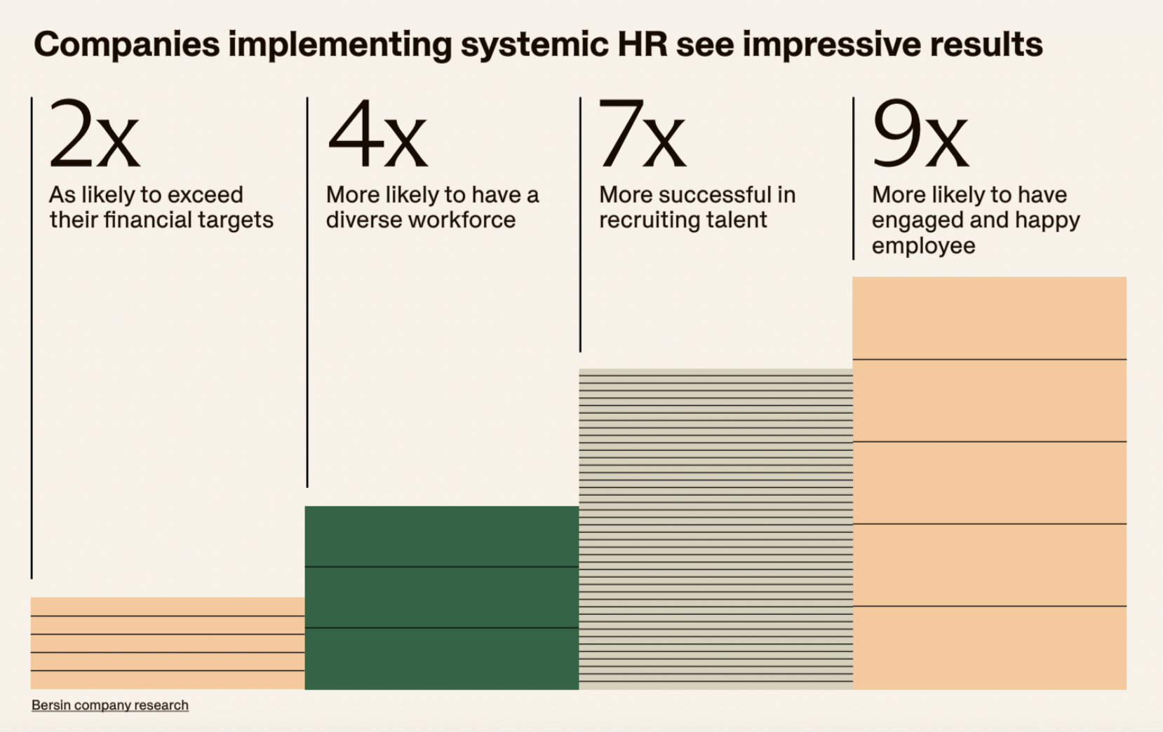 Companies implementing systemic HR see impressive results - 2x As likely to exceed
their financial targets