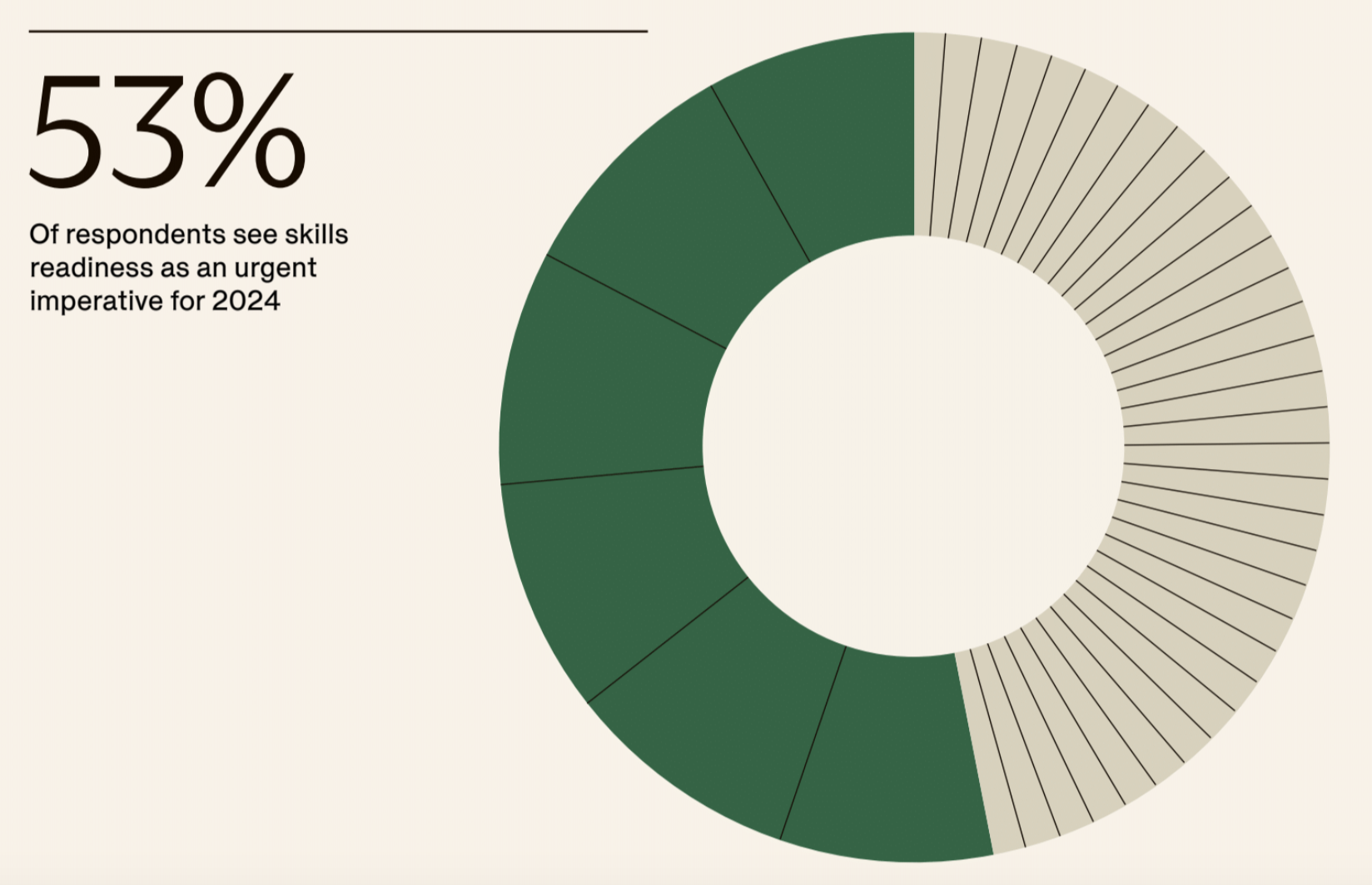 53% of respondents said skills readiness is an urgent priority in 2024